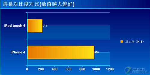 苹果内战!iPhone4/touch4屏幕大对决