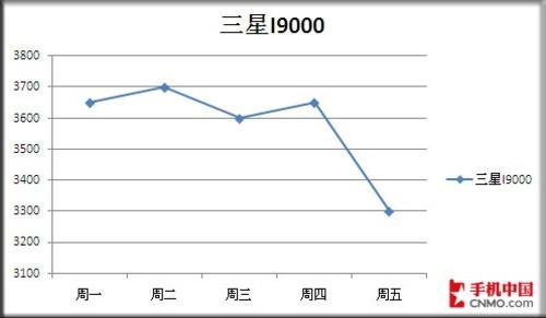 Android三剑客跌价下周强机价格预测
