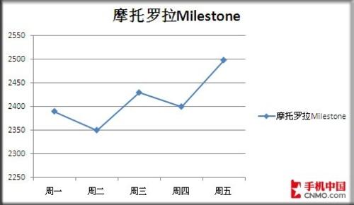 Android三剑客跌价下周强机价格预测(4)