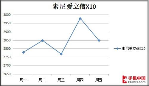Android三剑客跌价下周强机价格预测(3)
