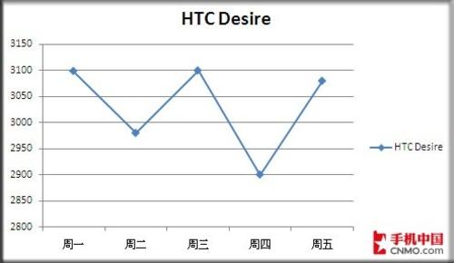 Android三剑客跌价下周强机价格预测(2)