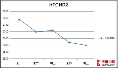 Android三剑客跌价下周强机价格预测(5)
