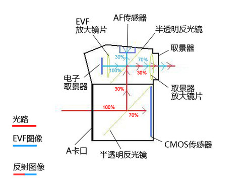 索尼A77最新谍报