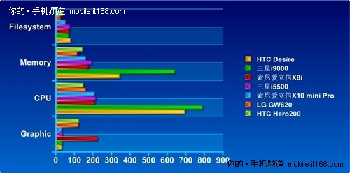 600MHz处理器+256MB RAM
