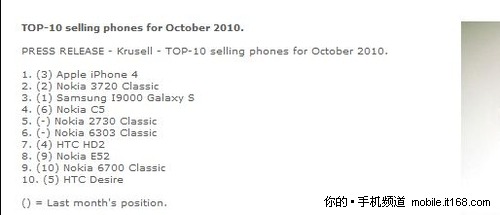 10月畅销排行榜出炉 iPhone4夺回冠军位