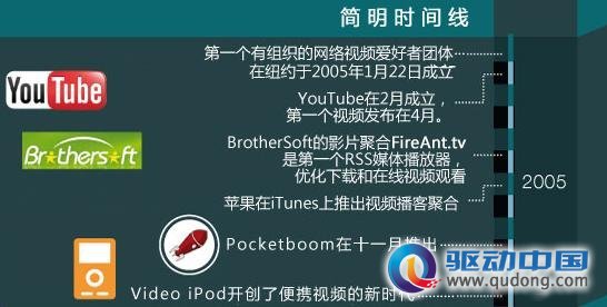在线视频的五年历史