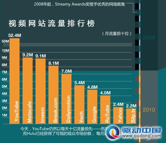 在线视频的五年历史
