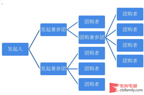 如何识破团购骗局？