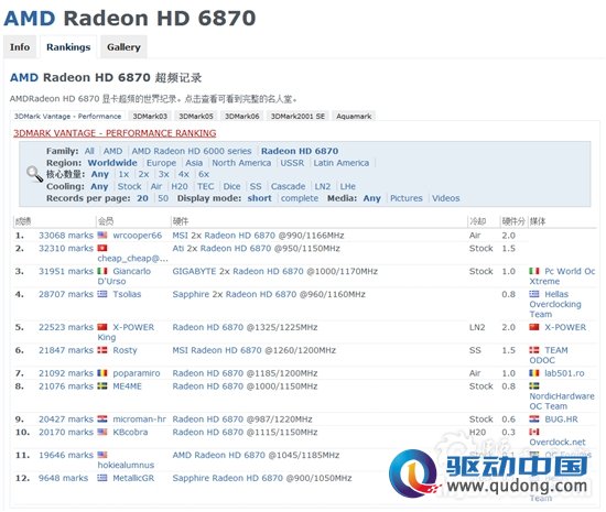Radeon HD 6870核心狂飙1.3GHz