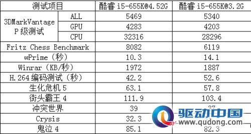 Intel 酷睿i5-655K超频测试