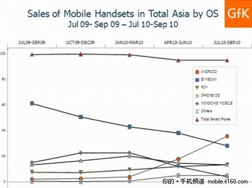 Android超越塞班 成为智能手机新霸主