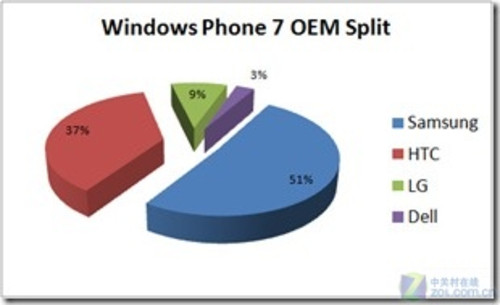 51% 三星抢得Windows Phone 7市场先机