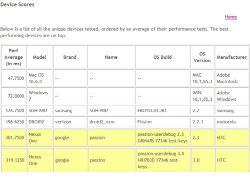 Adobe Air基准排行惊现Android3.0成绩