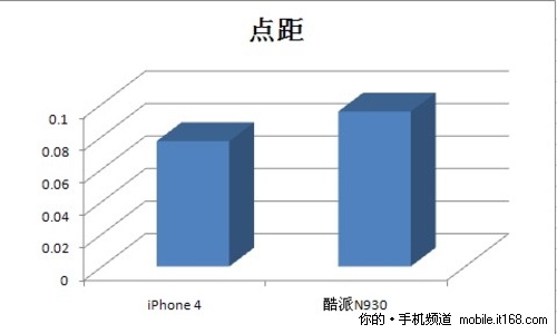 测试第二步 三款手机最大亮度及点距PK