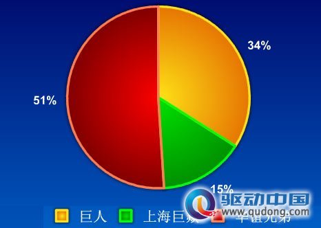 华谊进入后合资公司股权变化