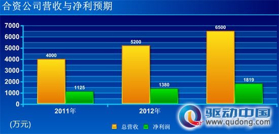 合资公司营收和净利预期(腾讯科技制图)
