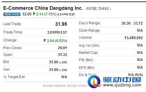 当当网上市次日股价上涨6.82%至31.95美元