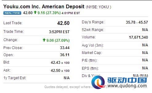 优酷上市次日收盘股价大涨27.09%至42.5美元