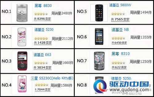 一周手机网络销量排行 黑莓8830居首位