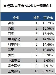 谷歌获评2010中国互联网行业最理想雇主