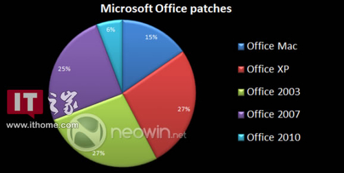 2010年微软发106个公告 修补247个漏洞