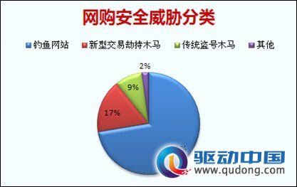 2010中国网购安全报告发布：用户损失达150亿