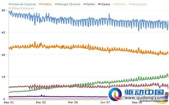 2010年浏览器概况：Chrome蚕食Firefox市场