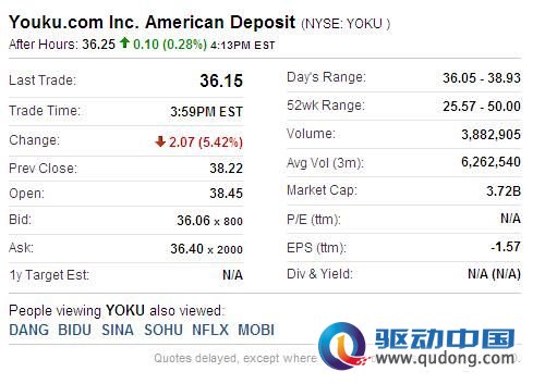 优酷周二下跌5.42% 报36.15美元