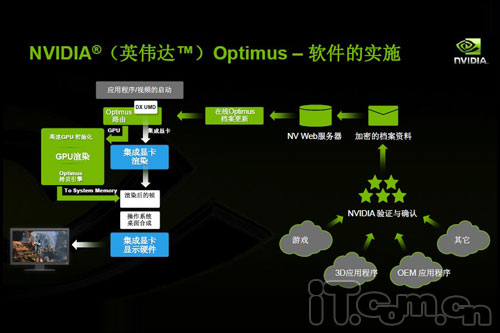 开创显卡智能时代 NV optimus技术解析