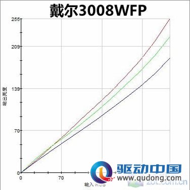 新老机皇交接? 戴尔两款30大屏液晶PK