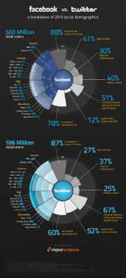 Facebook和Twitter数据对比图