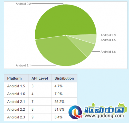 已有超过50%的Android设备安装2.2版本