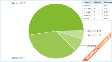 Android 2.X成为主流