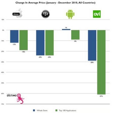 应用商城最新数据:Android应用数增544% 