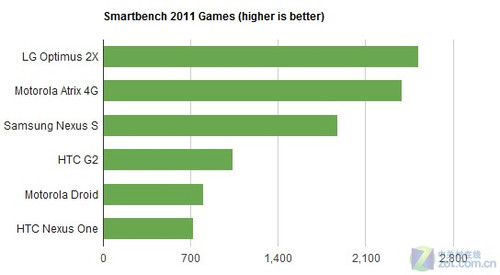 Tegra2之争 Atrix 4G/Optimus 2X硬碰硬