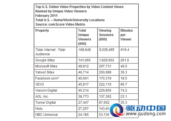2月美国在线视频用户达1.7亿 人均观看14小时