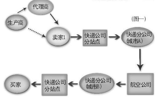 号称300亿仓储网络建设巨款，到底会怎么花？