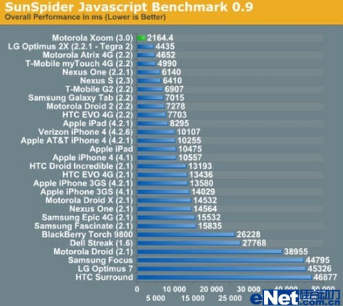 撬动iPad 20大理由选择摩托罗拉XOOM