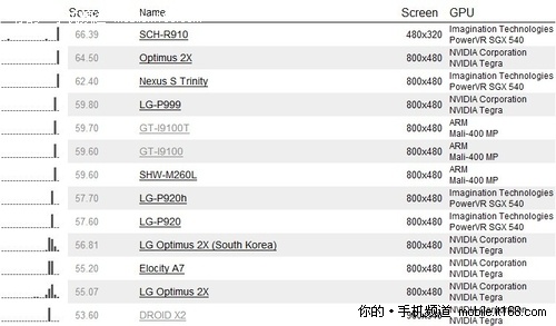 双核不敌i9000 摩托Droid X2跑分抢先看