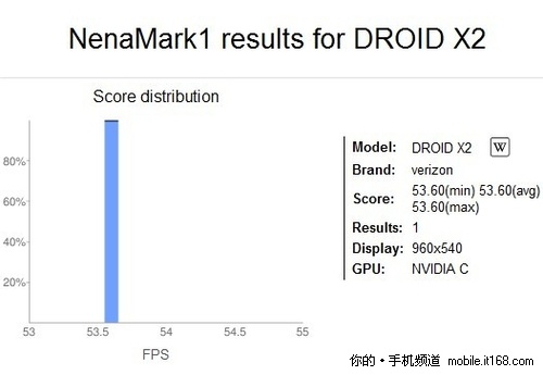 双核不敌i9000 摩托Droid X2跑分抢先看