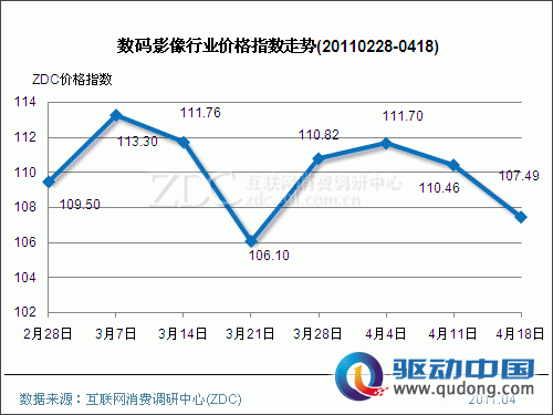 数码影像行业价格指数走势(2011.04.18) 