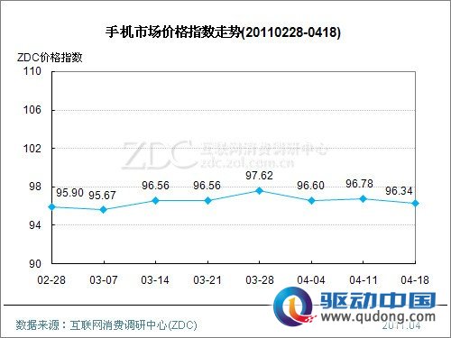 手机市场价格指数走势(2011.04.18) 