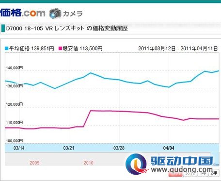 缺货导致全线涨！震后一月单反市场综述