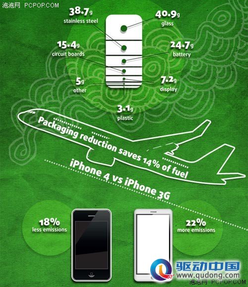 图解：iPhone的环保程度如何 