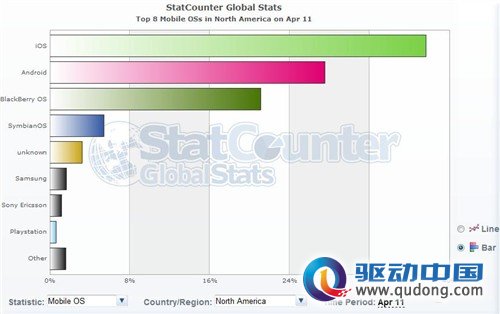 系统调查数据出炉 塞班第一苹果第二 
