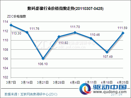 数码影像行业价格指数走势(2011.04.25) 