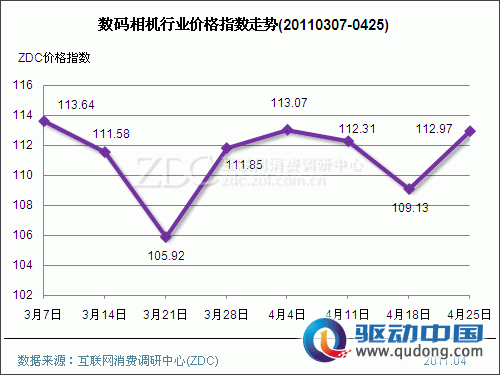 数码影像行业价格指数走势(2011.04.25) 
