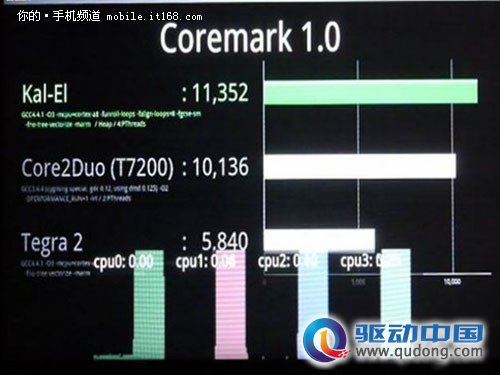 4.3寸屏+千万像素 摩托明年推四核手机
