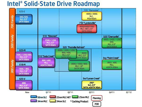 大战开始 英特尔SSD 2011路线图公布