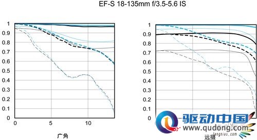 佳能发布EF-S 18-135mm F3.5-5.6 IS标变头
